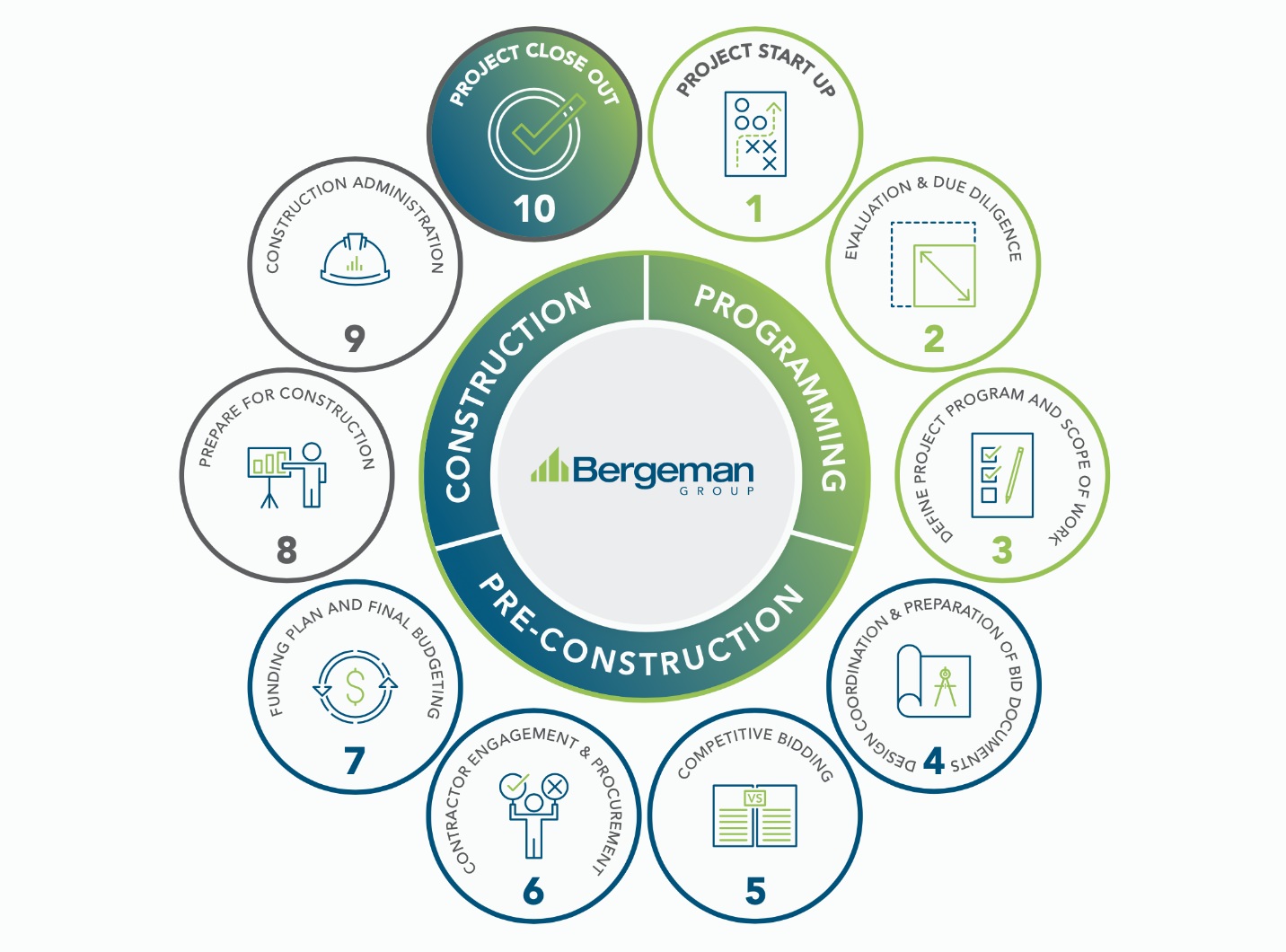 Icons showing project process